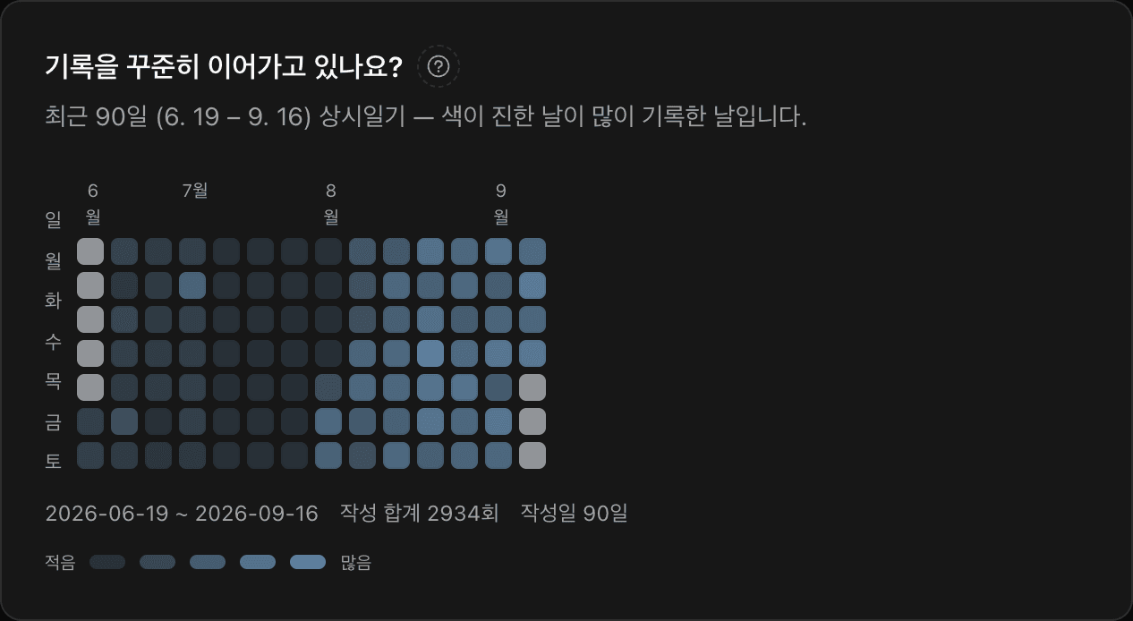 상시일기 작성 히트맵 — 최근 90일 작성 합계 2,934회, 작성일 90일