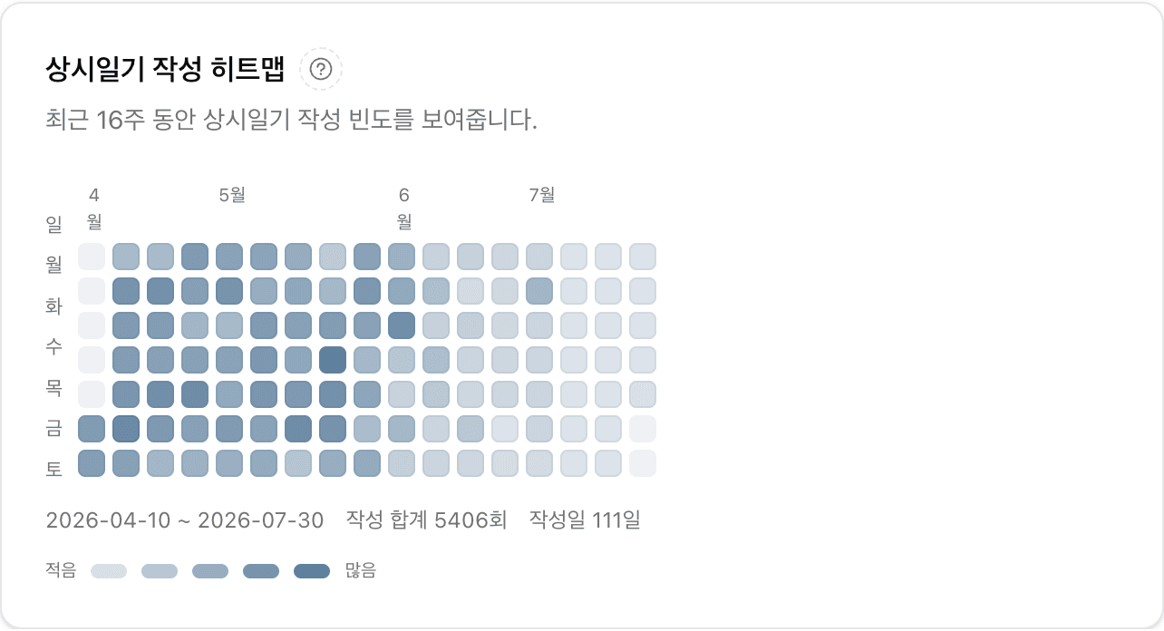 상시일기 작성 히트맵 — 16주 동안 작성 합계 5,406회, 작성일 111일