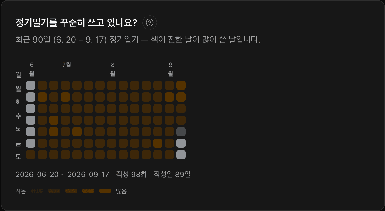 정기일기 작성 히트맵 — 최근 90일 작성 98회, 작성일 89일