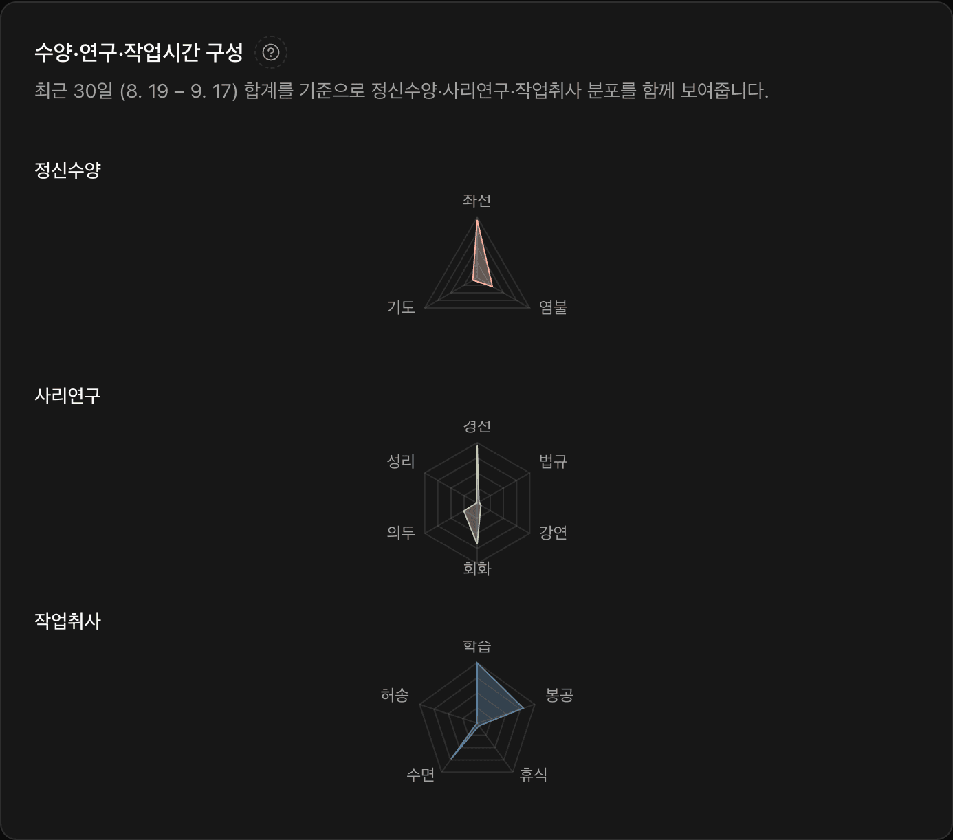수양·연구·작업시간 구성 — 최근 30일 정신수양·사리연구·작업취사 과목별 분포를 방사형 차트로 표시