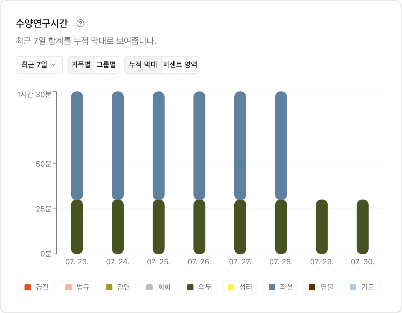 수양연구시간 차트 — 좌선·의두 등 과목별 시간을 누적 막대로 표시