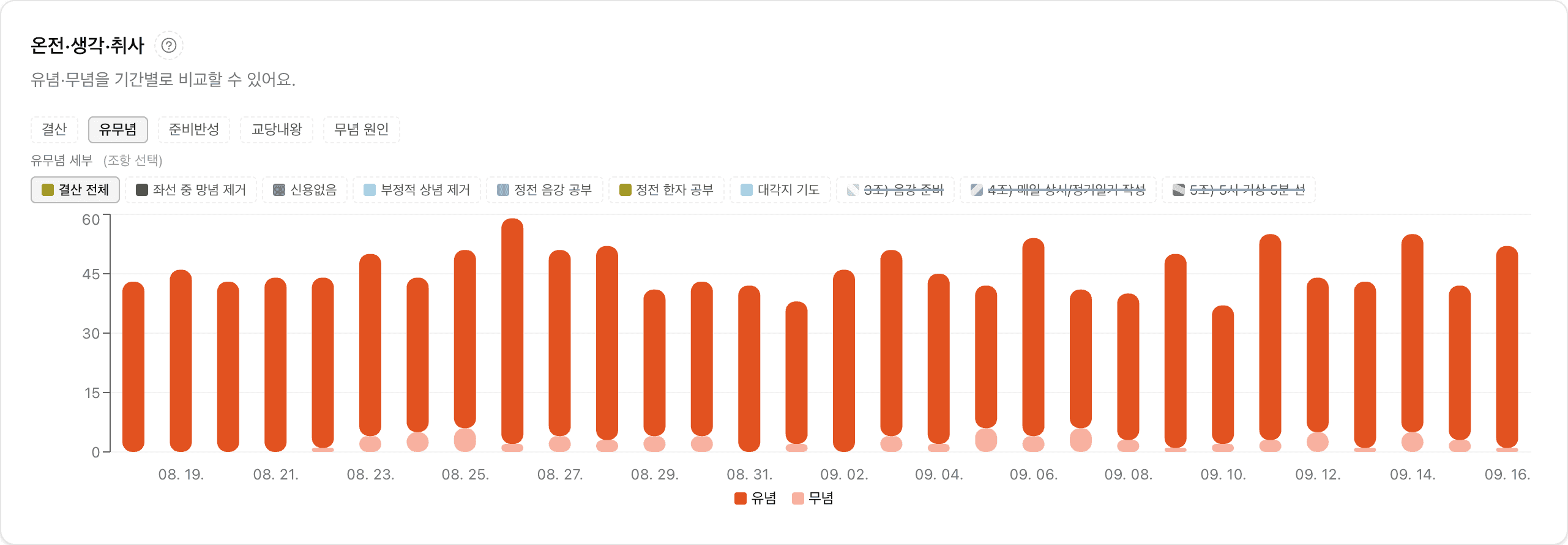 온전·생각·취사 차트 — 최근 30일 동안 날마다 유념·무념 번수를 막대로 대조